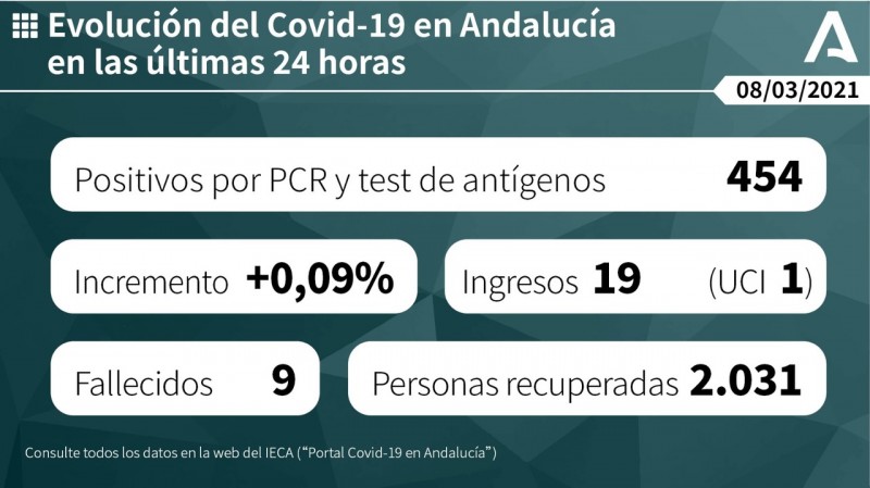<span style='color:#780948'>ARCHIVED</span> - New cases lower than last week in Andalusia region; Covid update Monday March 8