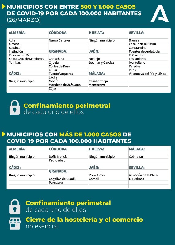 <span style='color:#780948'>ARCHIVED</span> - 40 municipalities in the Andalusia region remain confined from March 26 for another week