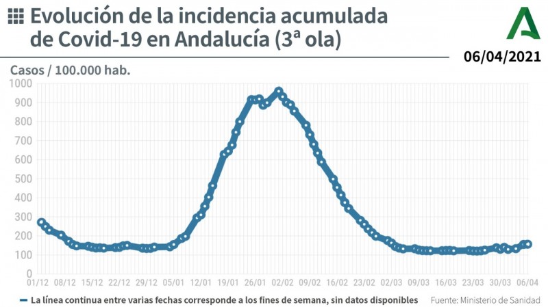 <span style='color:#780948'>ARCHIVED</span> - Andalusia reports 34 deaths and 1,008 new coronavirus cases: Covid update April 6