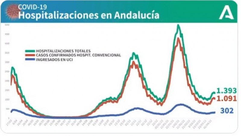 <span style='color:#780948'>ARCHIVED</span> - Andalusia reports three deaths and 3,192 new coronavirus cases in 48 hours: Covid update 12 April