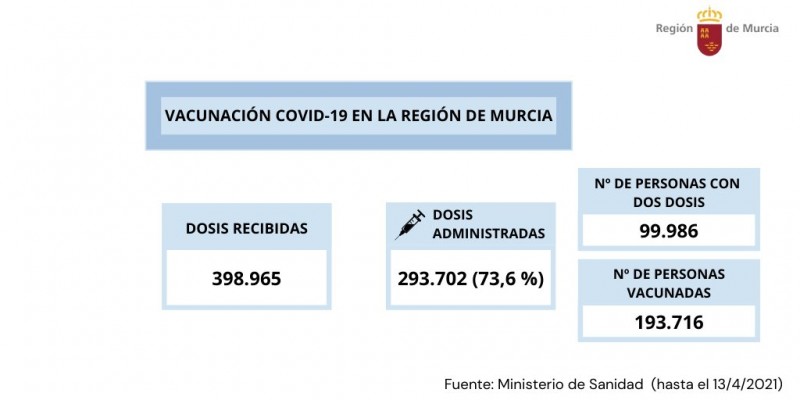 <span style='color:#780948'>ARCHIVED</span> - Murcia reports 58 more Covid positives but the number of active cases drops
