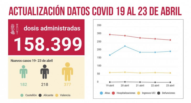 <span style='color:#780948'>ARCHIVED</span> - Covid figures remain stable in the region of Valencia: Alicante Covid update April 23