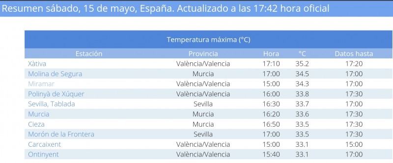 <span style='color:#780948'>ARCHIVED</span> - Valencia region first place in Spain to hit 35 degrees this year: Saturday May 15