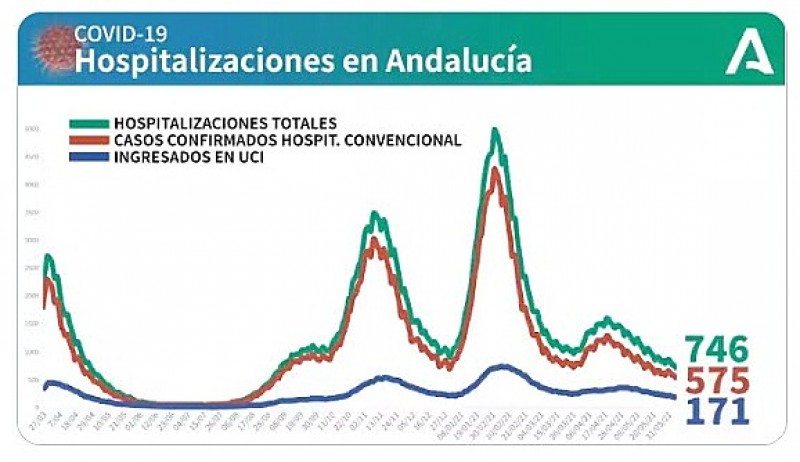 <span style='color:#780948'>ARCHIVED</span> - Number of Covid cases and hospitalizations rise in Andalucía: Covid update June 7