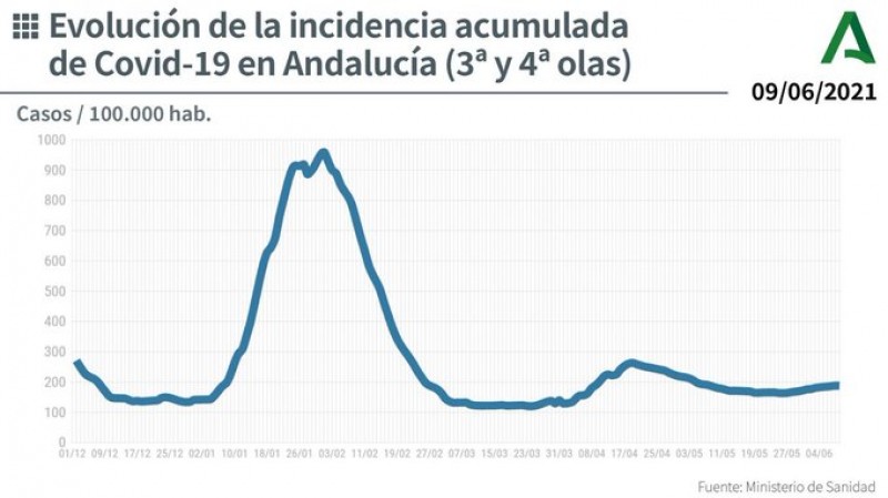 <span style='color:#780948'>ARCHIVED</span> - Andalucia infections rise again: Covid update June 10
