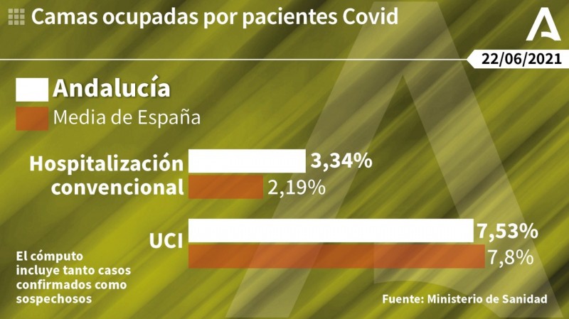 <span style='color:#780948'>ARCHIVED</span> - Critical Covid patients decrease to three in Almería