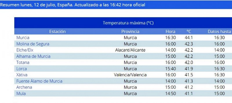 <span style='color:#780948'>ARCHIVED</span> - Murcia hottest place in Spain on Monday with 44.1 degrees