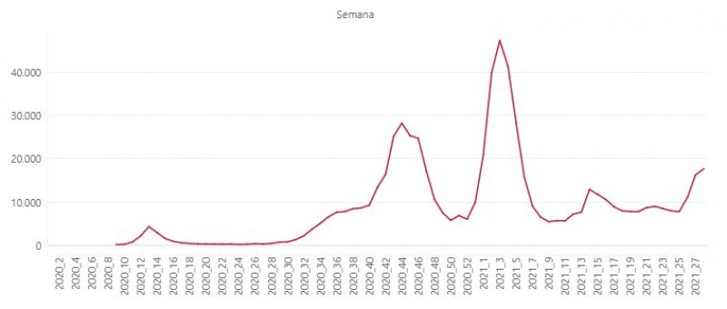 <span style='color:#780948'>ARCHIVED</span> - Andalusia incidence rate jumps by nearly 50 points in 48 hours; Covid update July 19