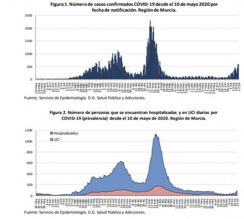 <span style='color:#780948'>ARCHIVED</span> - Murcia Covid Update July 23: Hospitalisations  in the region jump up once again