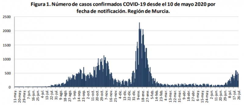 <span style='color:#780948'>ARCHIVED</span> - Murcia Covid Update July 28: Two Covid deaths in the Region as infections soar