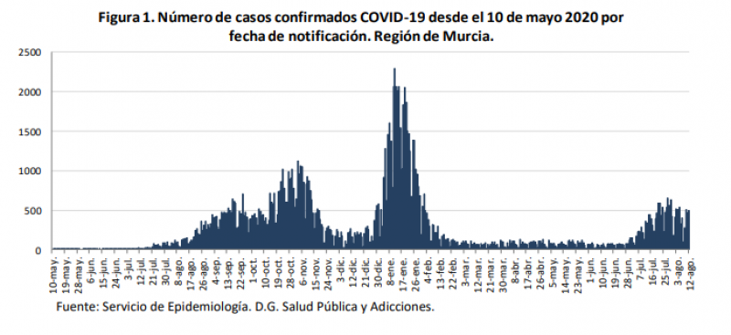 <span style='color:#780948'>ARCHIVED</span> - Murcia Covid update August 13: Three more deaths but rate of new cases decreasing