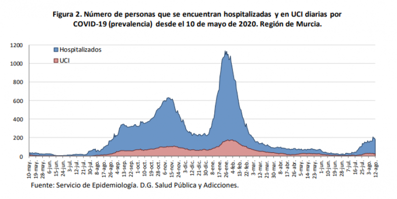 <span style='color:#780948'>ARCHIVED</span> - Murcia Covid update August 13: Three more deaths but rate of new cases decreasing