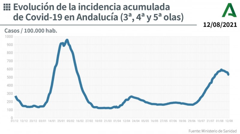 <span style='color:#780948'>ARCHIVED</span> - Andalusia reports 3,687 cases and 14 deaths and lowers its Covid rate for the tenth consecutive day