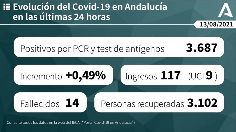 <span style='color:#780948'>ARCHIVED</span> - Andalusia reports 3,687 cases and 14 deaths and lowers its Covid rate for the tenth consecutive day