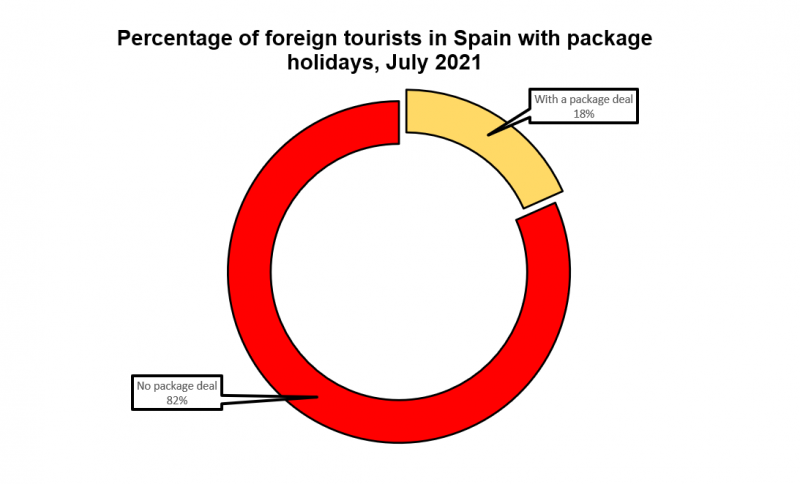 <span style='color:#780948'>ARCHIVED</span> - Foreign tourists in Spain shun package deals to go it alone