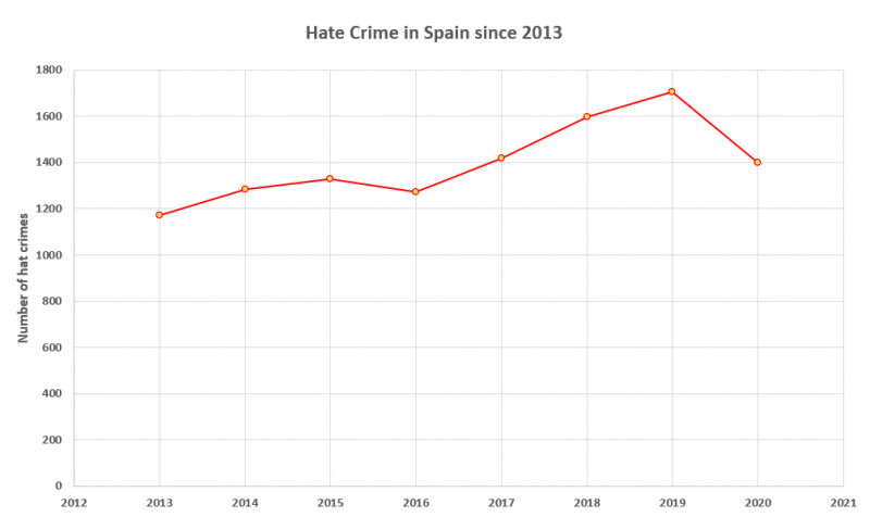 <span style='color:#780948'>ARCHIVED</span> - Hate crimes in Spain at highest level since records began