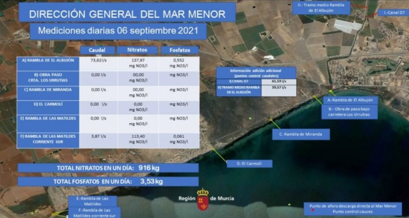 <span style='color:#780948'>ARCHIVED</span> - Major row erupts as 641 kilos of harmful nitrates flow into Mar Menor in one day