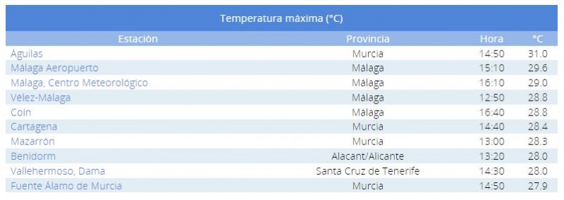 <span style='color:#780948'>ARCHIVED</span> - Aguilas records highest temperature in Spain on Monday