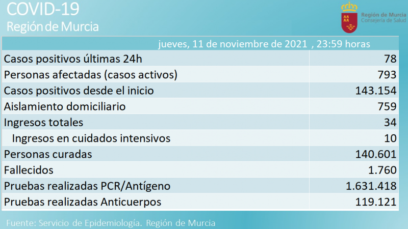 <span style='color:#780948'>ARCHIVED</span> - Incidence rate and number of active cases rise: Murcia Covid update November 12