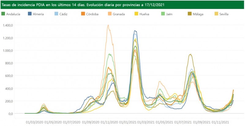 <span style='color:#780948'>ARCHIVED</span> - Almost 5,000 new cases each day: Andalusia Covid update December 17
