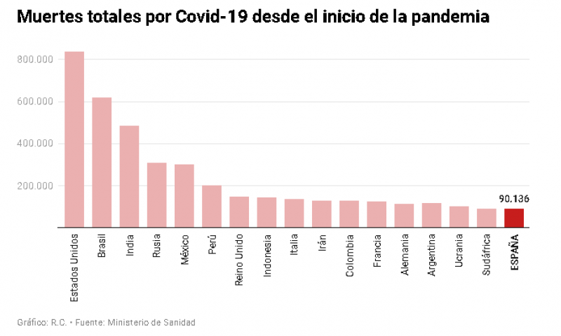 <span style='color:#780948'>ARCHIVED</span> - Spain exceeds 90,000 Covid-related deaths: update January 11