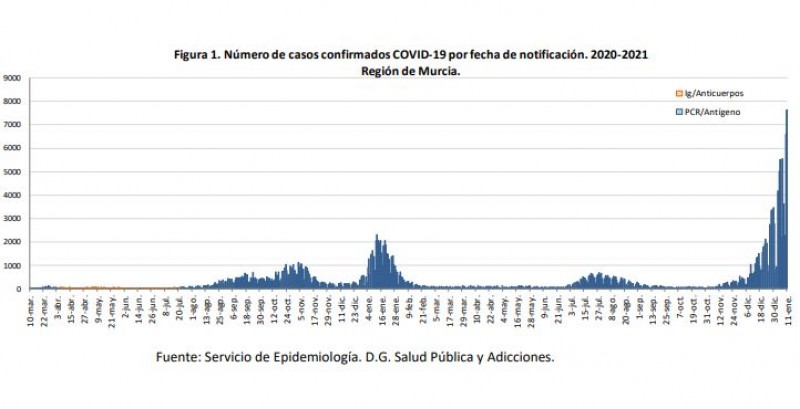 Murcia incidence rate skyrockets to 4,711: Covid update January 13