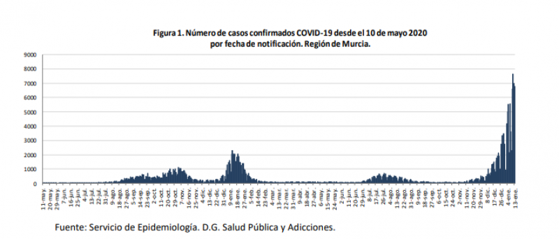<span style='color:#780948'>ARCHIVED</span> - Infections begin to stabilise in Murcia: Covid update January 14
