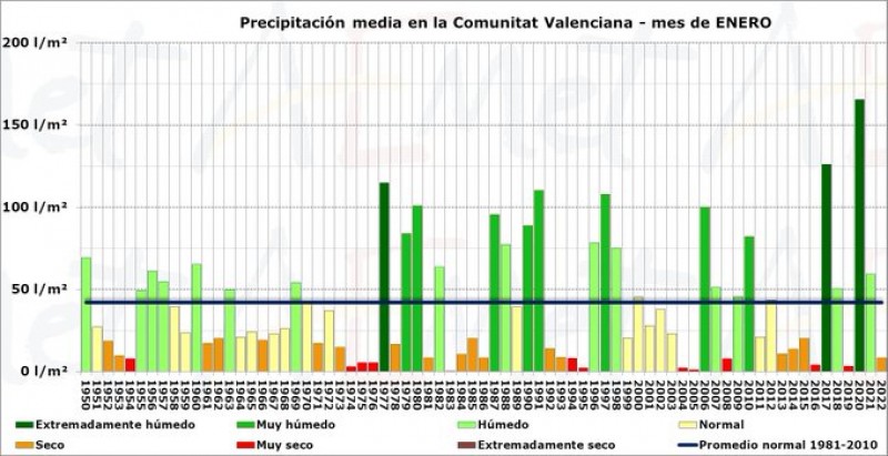 <span style='color:#780948'>ARCHIVED</span> - Spring-like temperatures with highs of 25 degrees: Alicante weather watch February 2-6