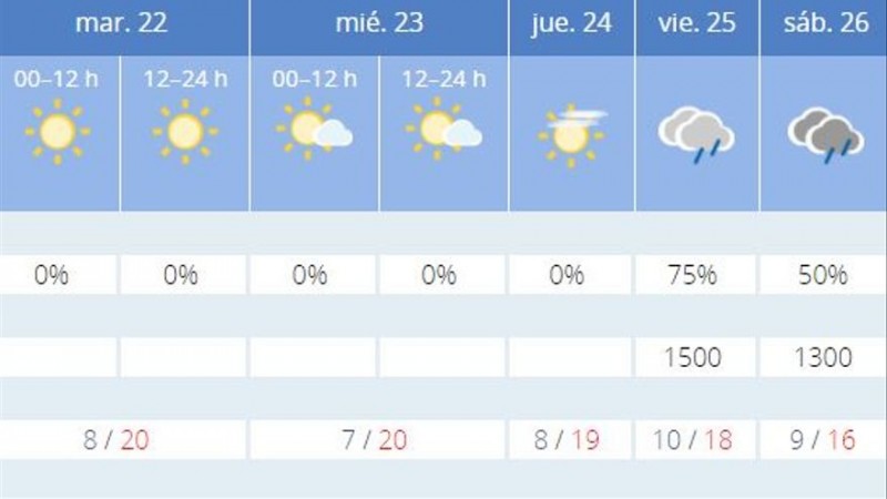 <span style='color:#780948'>ARCHIVED</span> - Winds continue with clear skies: Alicante weather watch from February 21