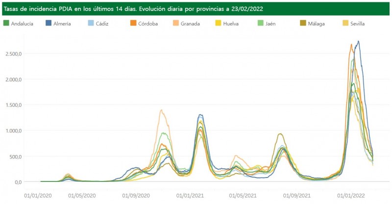 <span style='color:#780948'>ARCHIVED</span> - Almeria has the highest incidence rate: Andalusia Covid update February 23