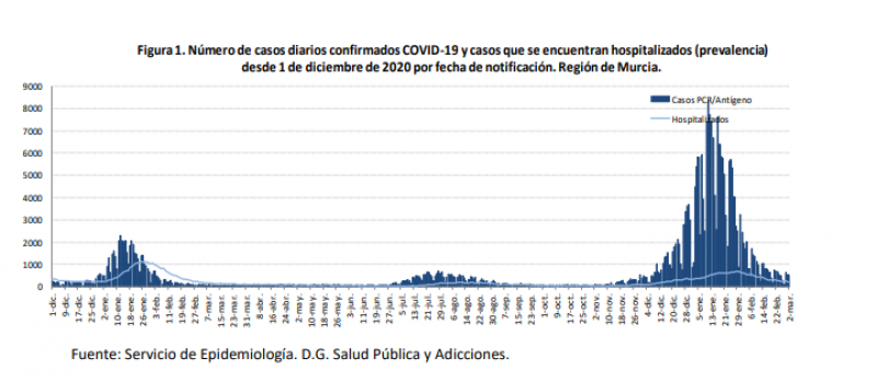 <span style='color:#780948'>ARCHIVED</span> - No more coronavirus data on weekends and holidays: Murcia Covid update March 3