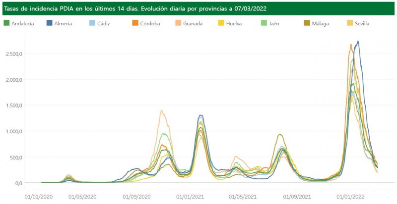 <span style='color:#780948'>ARCHIVED</span> - More new infections this weekend than last week: Andalusia Covid update March 7