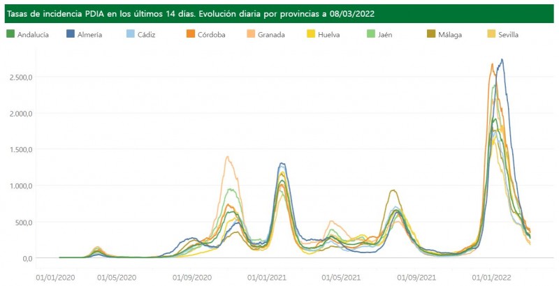 <span style='color:#780948'>ARCHIVED</span> - Spain to scale back Covid data reporting, but Andalusia is far from over the 6th wave: Covid update March 8