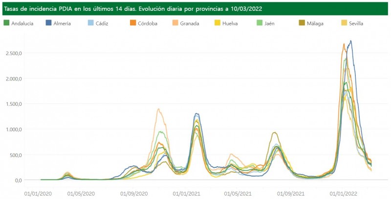 <span style='color:#780948'>ARCHIVED</span> - Malaga consistently has the highest infection rate: Andalusia Covid update March 10