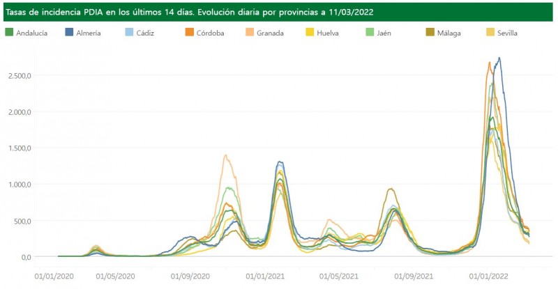 <span style='color:#780948'>ARCHIVED</span> - Incidence rate rises for second day in a row: Andalusia Covid update March 11