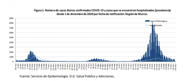 <span style='color:#780948'>ARCHIVED</span> - Hospitalisations drop below 100: Murcia Covid update March 22