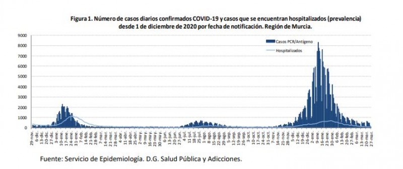 <span style='color:#780948'>ARCHIVED</span> - Hospital admission fall to pre-sixth wave levels: Murcia Covid update March 28