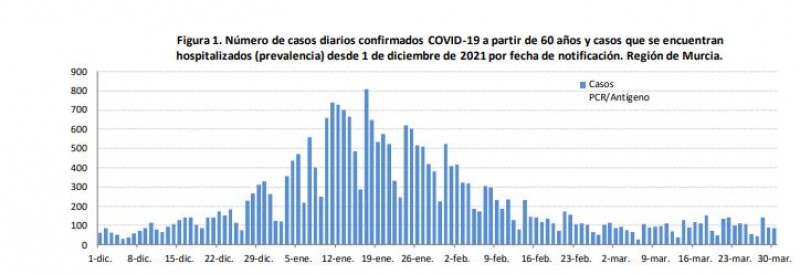 <span style='color:#780948'>ARCHIVED</span> - Coronavirus cases fall by more than 50 per cent: Murcia Covid update April 1