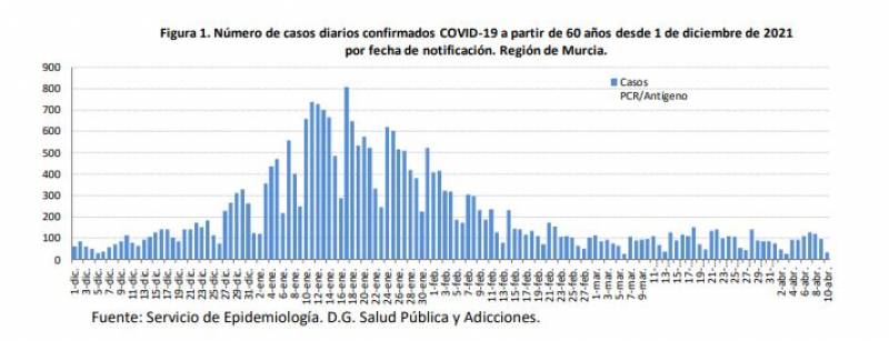 <span style='color:#780948'>ARCHIVED</span> - Coronavirus cases rise 41 per cent: Murcia Covid update April 11