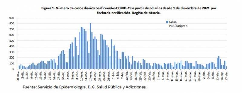 <span style='color:#780948'>ARCHIVED</span> - Hospitalisations increase by 33 per cent: Murcia Covid update April 18