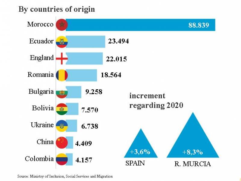 <span style='color:#780948'>ARCHIVED</span> - Foreigners residing in the Murcia Region increased by 8 per cent