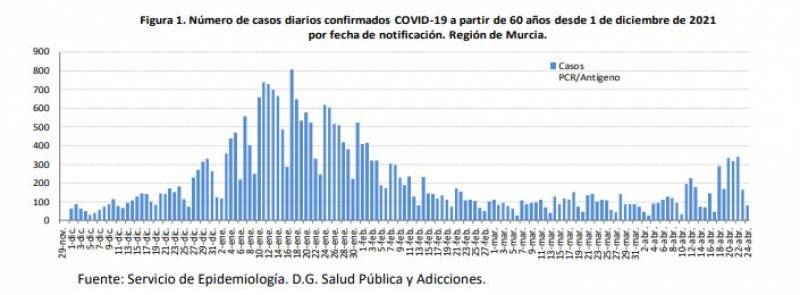 <span style='color:#780948'>ARCHIVED</span> - Incidence grows 50 per cent over Easter: Murcia Covid update April 25