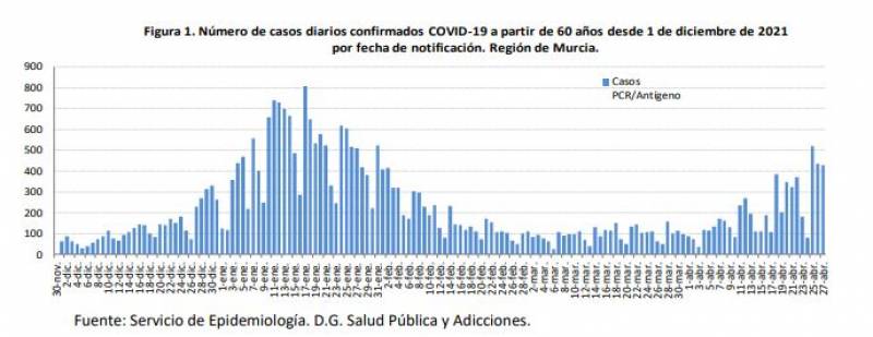 <span style='color:#780948'>ARCHIVED</span> - Daily infections dip below 1,000: Murcia Covid update April 29