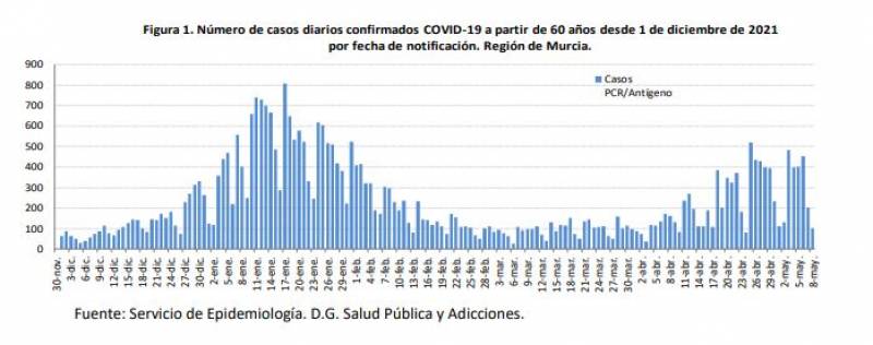 <span style='color:#780948'>ARCHIVED</span> - Incidence rate falls 20 per cent: Murcia Covid update May 9