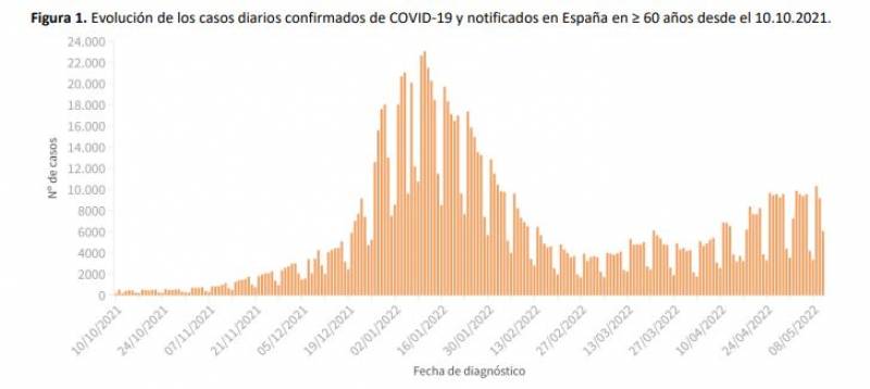 <span style='color:#780948'>ARCHIVED</span> - All Covid indicators rise since indoor masks removed: Spain update May 16