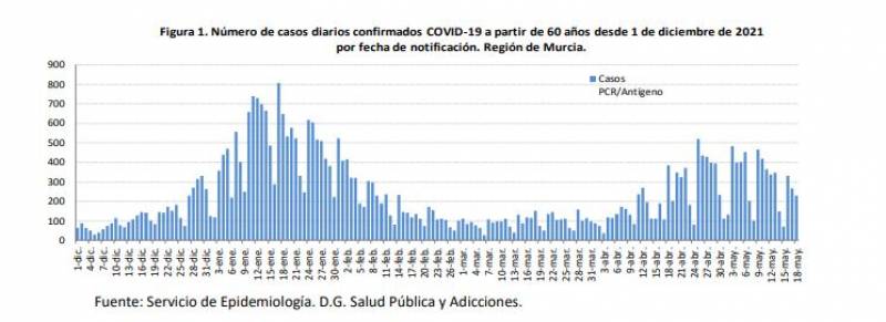 Hospital admissions and incidence rate drop: Murcia Covid update May 20