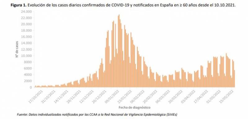 <span style='color:#780948'>ARCHIVED</span> - Infections drop with a slight increase in incidence: Spain Covid update May 24