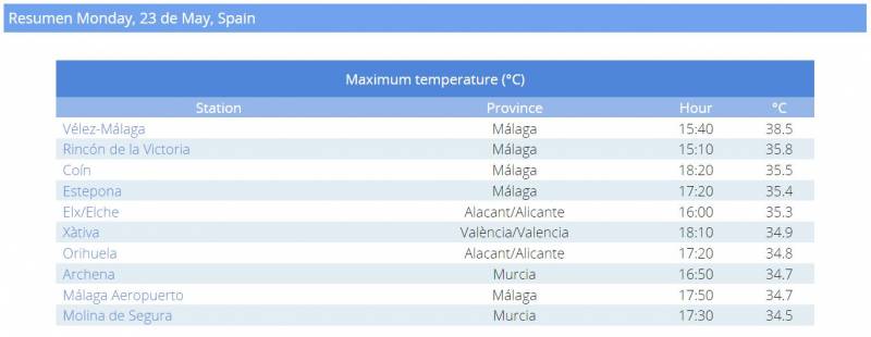 <span style='color:#780948'>ARCHIVED</span> - Velez-Malaga, Rincon de la Victoria, Coin and Estepona: four Malaga towns were the hottest places in Spain yesterday