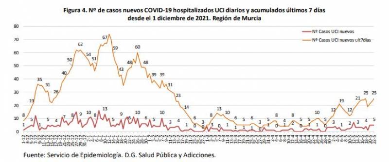 Covid incidence drops 30 per cent: Murcia coronavirus update May 24