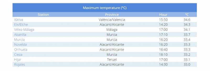 <span style='color:#780948'>ARCHIVED</span> - Elche, Novelda, Orihuela and Rojales were among the top 10 hottest places in Spain yesterday